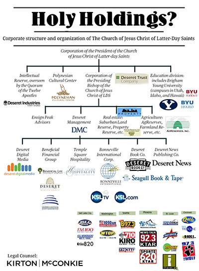 Lds Church Hierarchy Chart