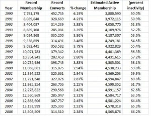 2008_lds_church_membership_table